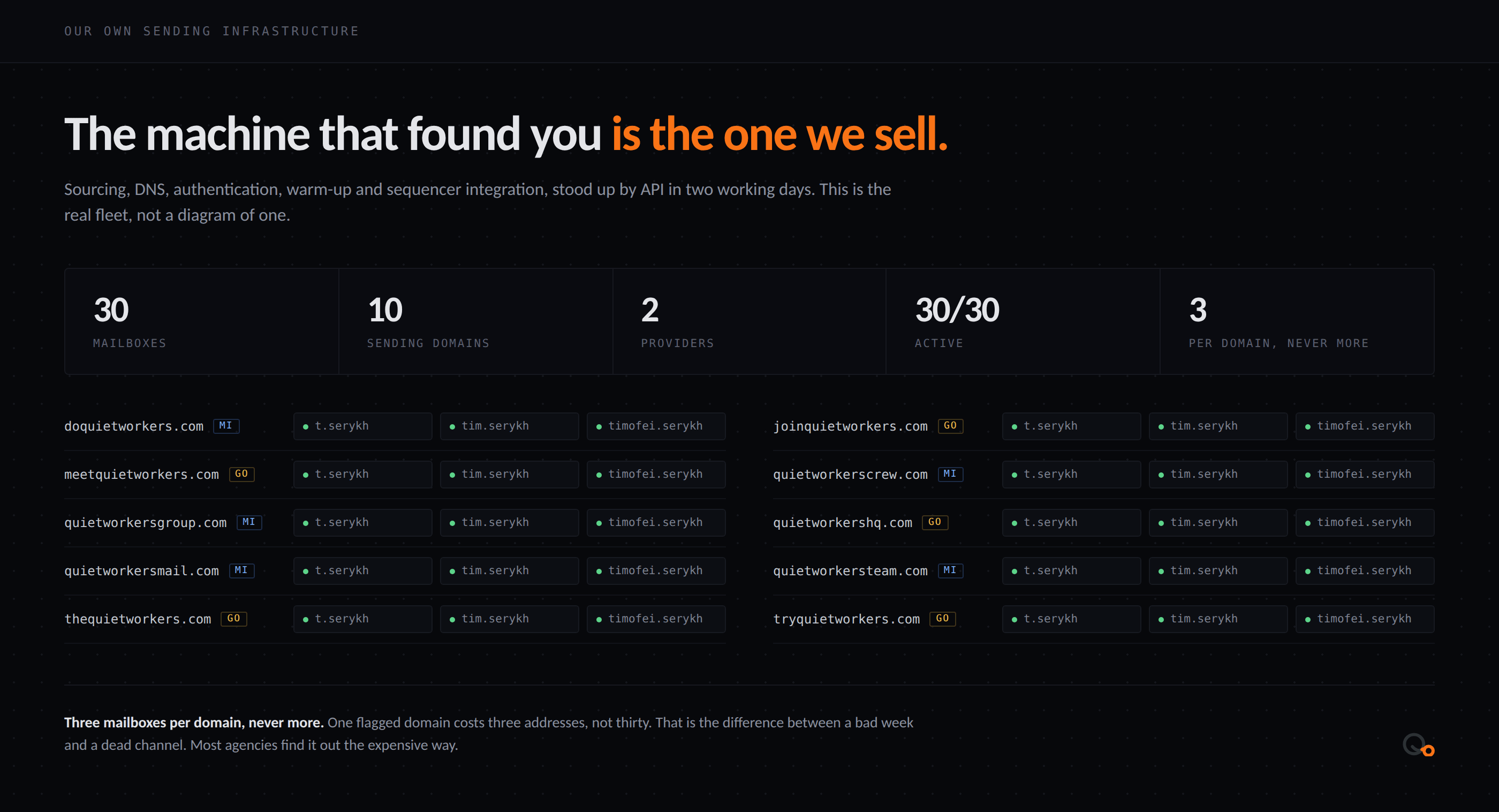 Our own sending infrastructure: 30 mailboxes across 10 sending domains on 2 providers, all 30 active, never more than 3 mailboxes per domain. Each domain is listed with its three addresses.