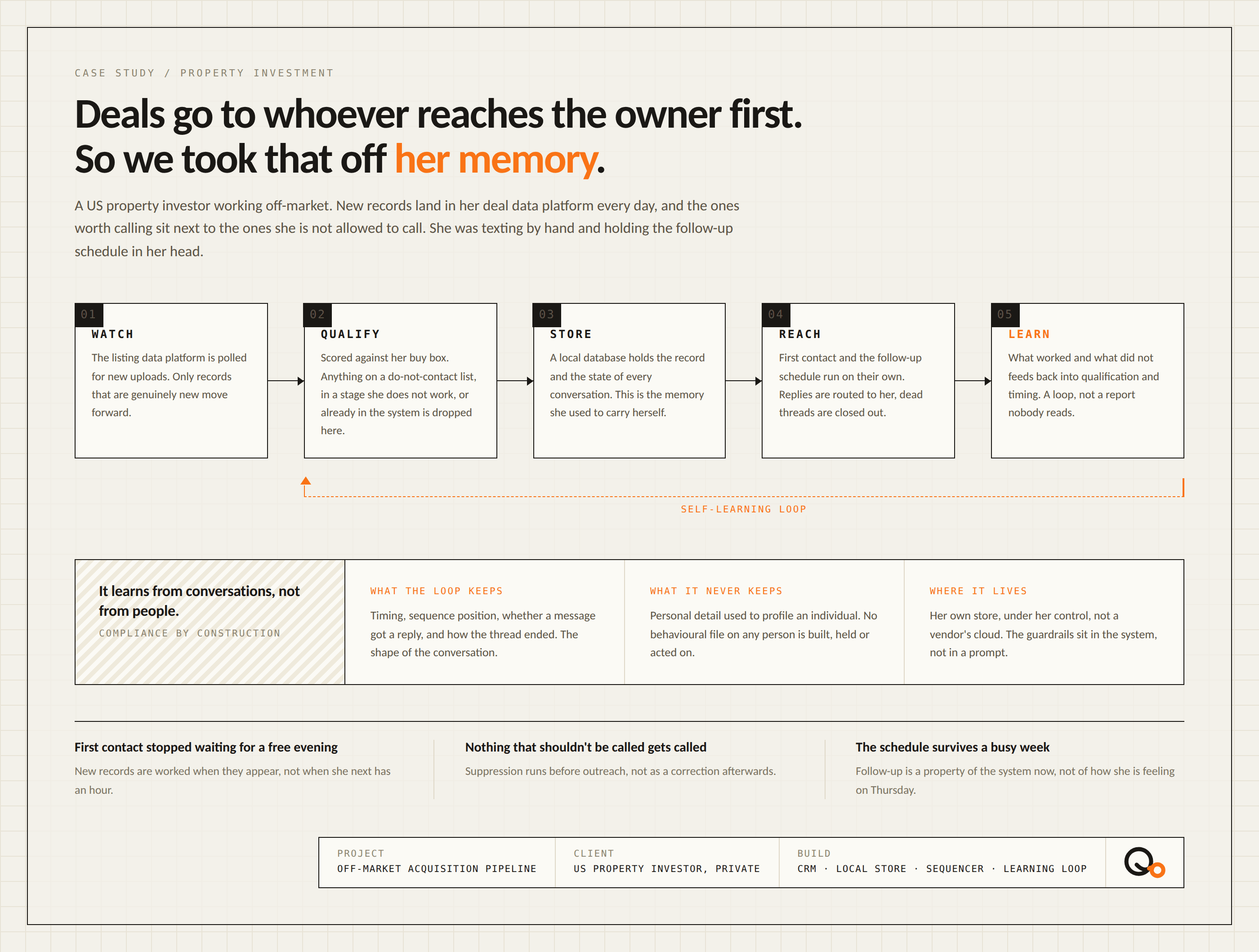 The five stages of the outreach pipeline: watch for new records, qualify against her buy box, store the state of every conversation, reach out and follow up on schedule, and learn from what worked. A feedback loop runs from the last stage back to qualification. Alongside, what the loop keeps and what it never keeps.